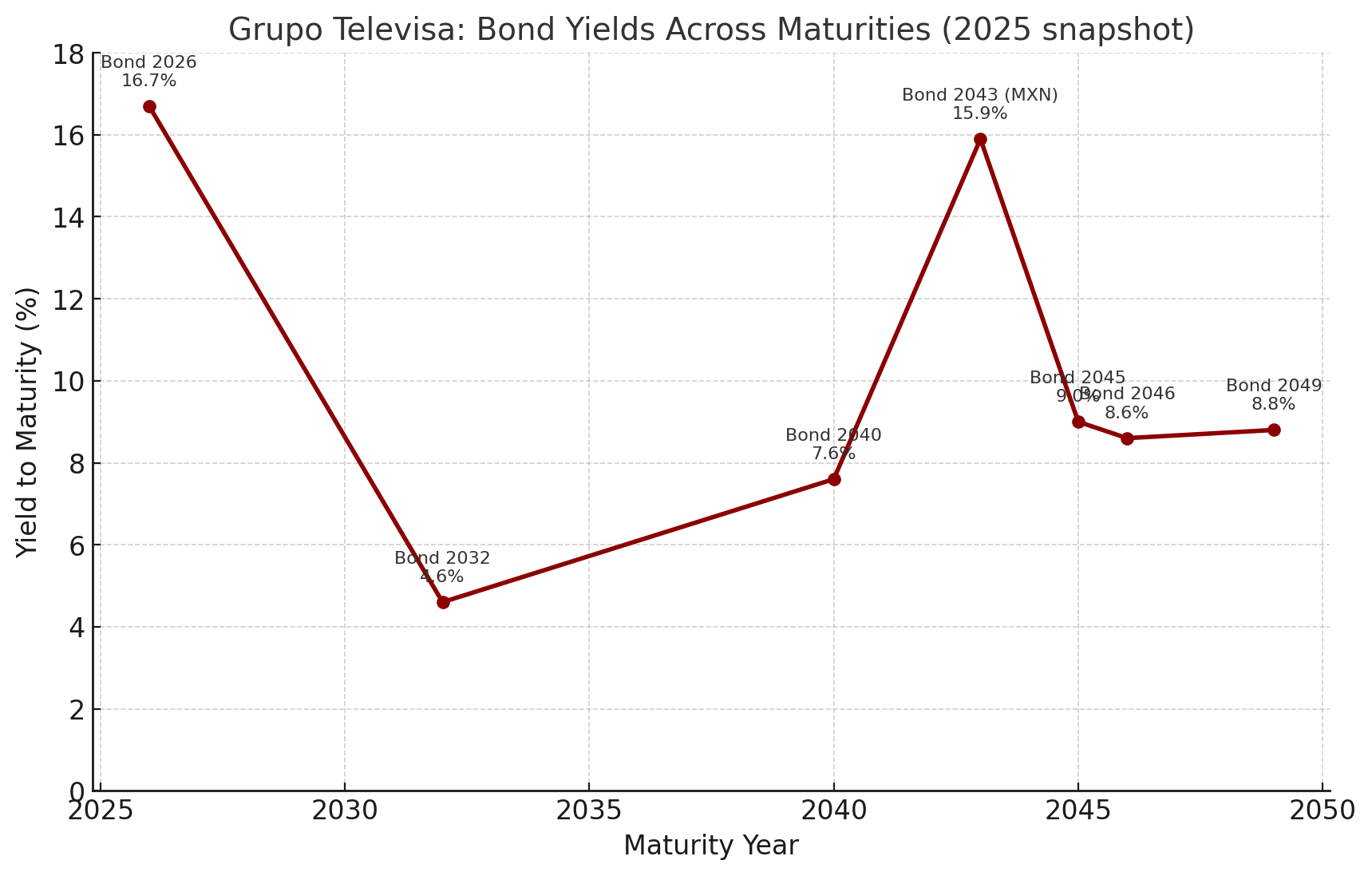 From Broadcast Powerhouse to Debt Risk: Televisa’s Financial Crossroads