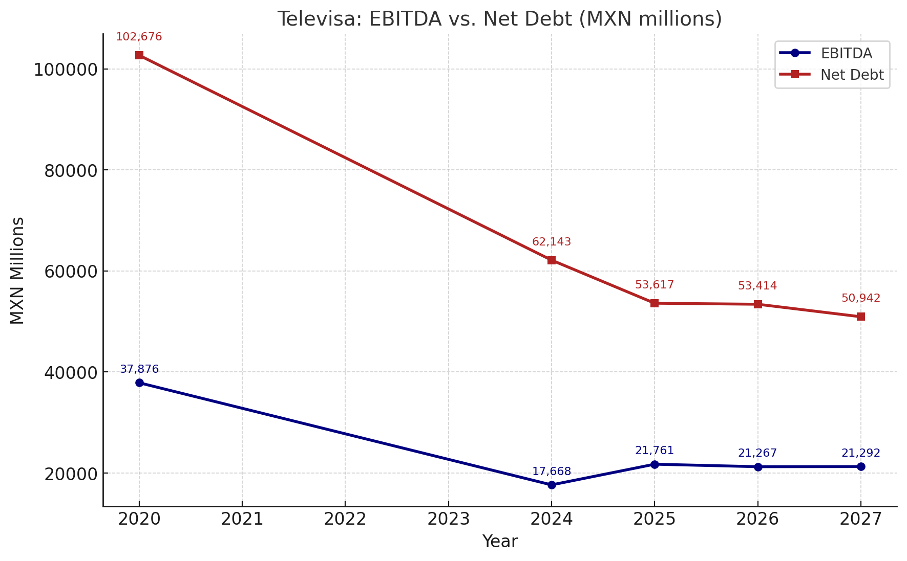 From Broadcast Powerhouse to Debt Risk: Televisa’s Financial Crossroads