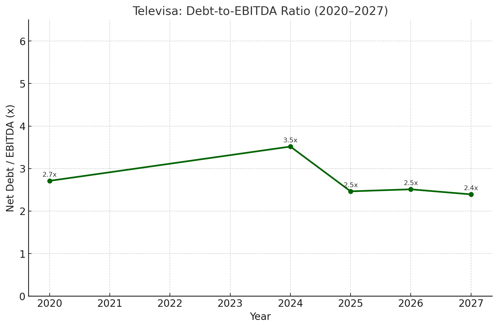 From Broadcast Powerhouse to Debt Risk: Televisa’s Financial Crossroads